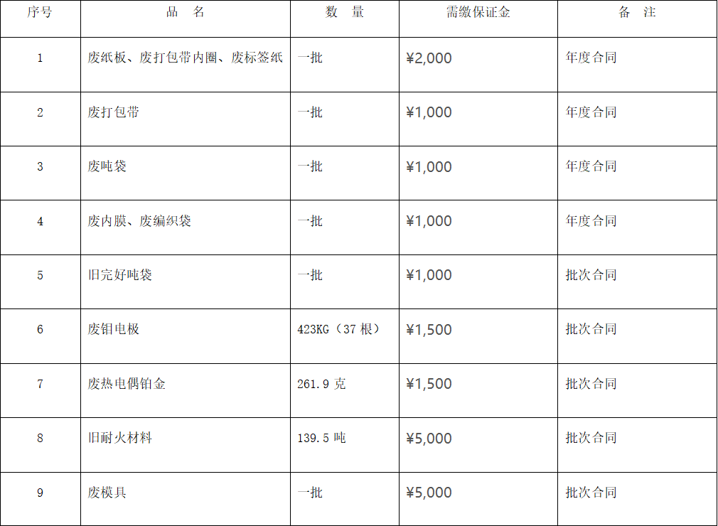 四川天馬玻璃有限公司廢舊物資 （廢熱電偶鉑金、廢舊耐火材料等）出售項(xiàng)目招標(biāo)公告(圖1)
