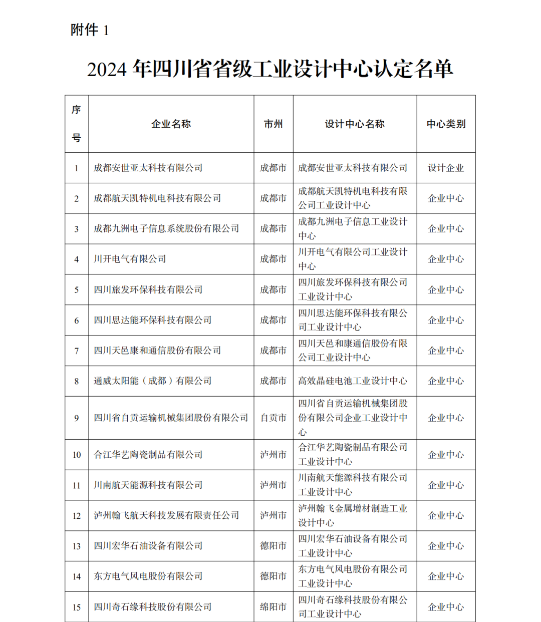 恭喜公司榮獲四川“省級(jí)工業(yè)設(shè)計(jì)中心”認(rèn)定(圖1) 恭喜公司榮獲四川“省級(jí)工業(yè)設(shè)計(jì)中心”認(rèn)定(圖1)
